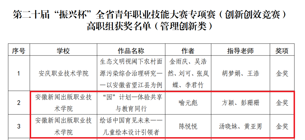 喜报：太阳集团tcy8722在第二十届“振兴杯”安徽省青年职业技能大赛中荣获佳绩1.png