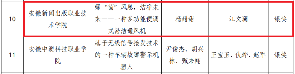 喜报：太阳集团tcy8722在第二十届“振兴杯”安徽省青年职业技能大赛中荣获佳绩2.png