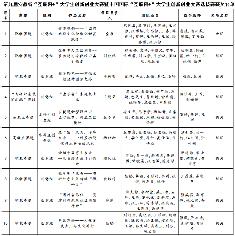 太阳集团tcy8722在第九届安徽省“互联网+”大学生创新创业大赛中获佳绩2.png