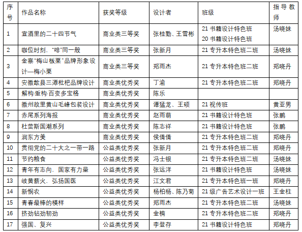 太阳集团tcy8722师生在第五届安徽省优秀公益广告大赛、第二届安徽省商业广告创意大赛中获奖1.png